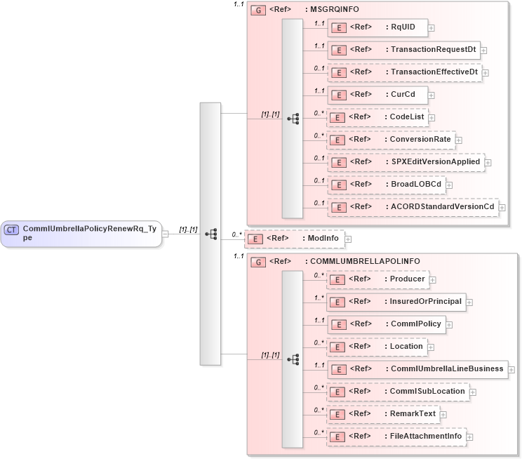 XSD Diagram of CommlUmbrellaPolicyRenewRq_Type in schema acord-pcs-v1_16_0-ns-nodoc-codes_xsd (Acord - Property & Casualty/Surety Standards Program)