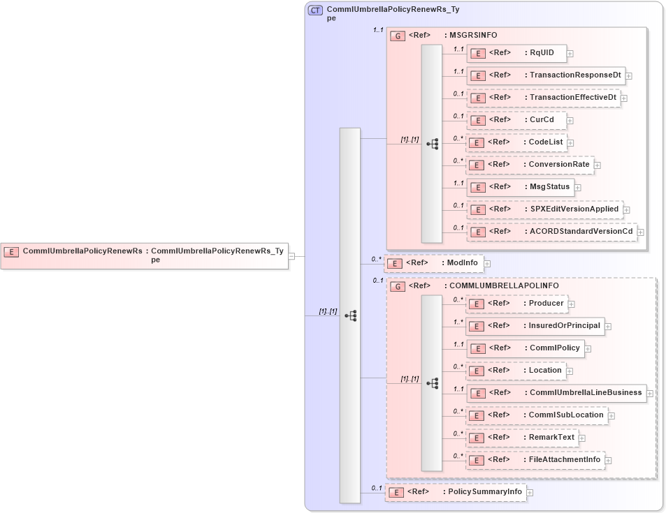 XSD Diagram of CommlUmbrellaPolicyRenewRs in schema acord-pcs-v1_16_0-ns-nodoc-codes_xsd (Acord - Property & Casualty/Surety Standards Program)