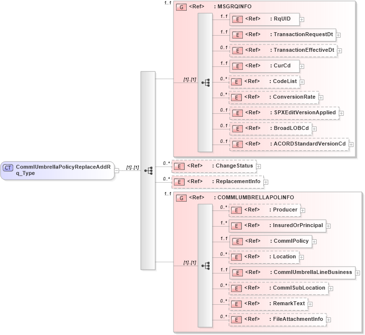 XSD Diagram of CommlUmbrellaPolicyReplaceAddRq_Type in schema acord-pcs-v1_16_0-ns-nodoc-codes_xsd (Acord - Property & Casualty/Surety Standards Program)