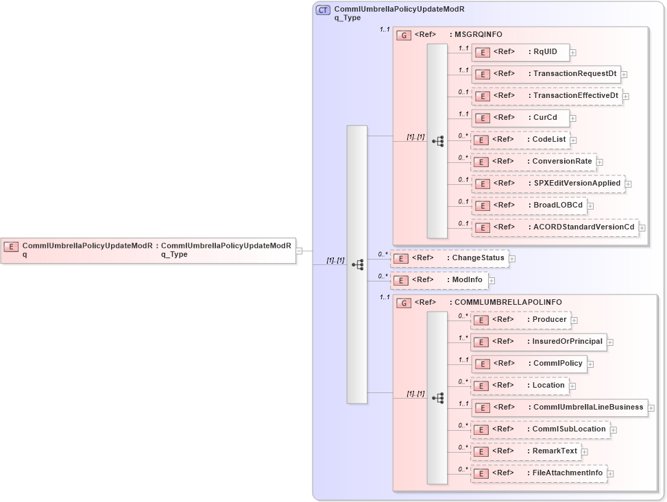 XSD Diagram of CommlUmbrellaPolicyUpdateModRq in schema acord-pcs-v1_16_0-ns-nodoc-codes_xsd (Acord - Property & Casualty/Surety Standards Program)