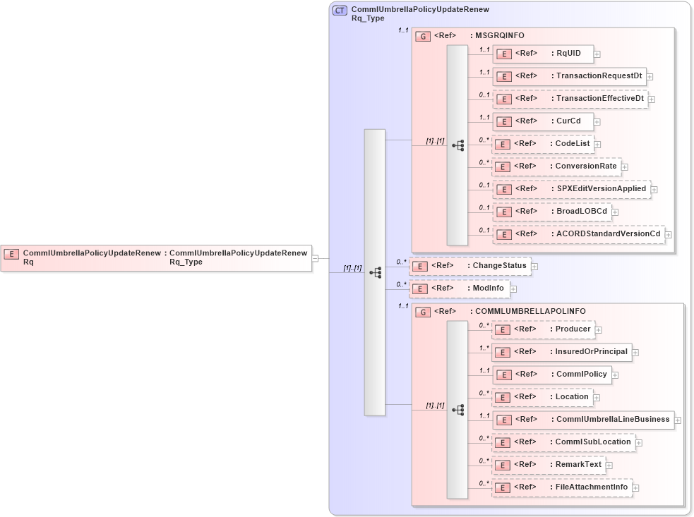 XSD Diagram of CommlUmbrellaPolicyUpdateRenewRq in schema acord-pcs-v1_16_0-ns-nodoc-codes_xsd (Acord - Property & Casualty/Surety Standards Program)