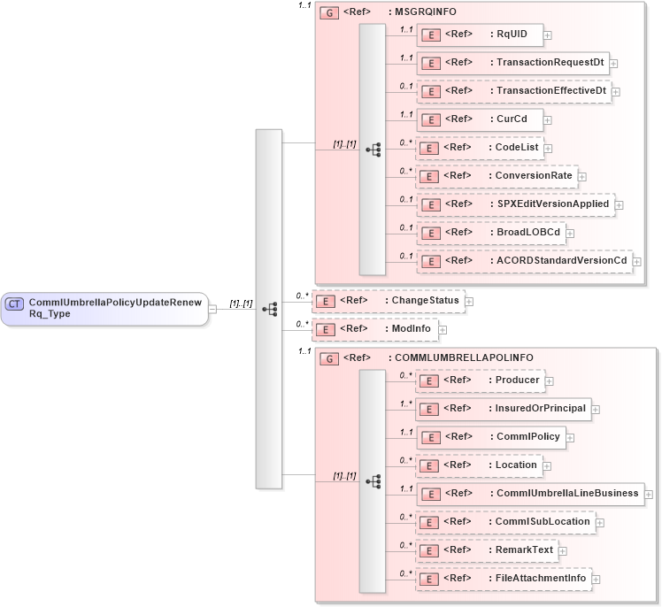 XSD Diagram of CommlUmbrellaPolicyUpdateRenewRq_Type in schema acord-pcs-v1_16_0-ns-nodoc-codes_xsd (Acord - Property & Casualty/Surety Standards Program)