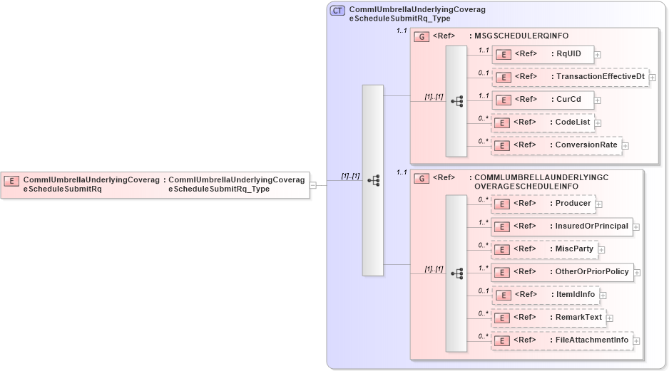 XSD Diagram of CommlUmbrellaUnderlyingCoverageScheduleSubmitRq in schema acord-pcs-v1_16_0-ns-nodoc-codes_xsd (Acord - Property & Casualty/Surety Standards Program)