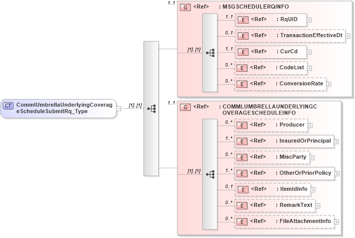 XSD Diagram of CommlUmbrellaUnderlyingCoverageScheduleSubmitRq_Type in schema acord-pcs-v1_16_0-ns-nodoc-codes_xsd (Acord - Property & Casualty/Surety Standards Program)