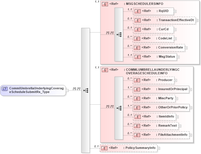 XSD Diagram of CommlUmbrellaUnderlyingCoverageScheduleSubmitRs_Type in schema acord-pcs-v1_16_0-ns-nodoc-codes_xsd (Acord - Property & Casualty/Surety Standards Program)