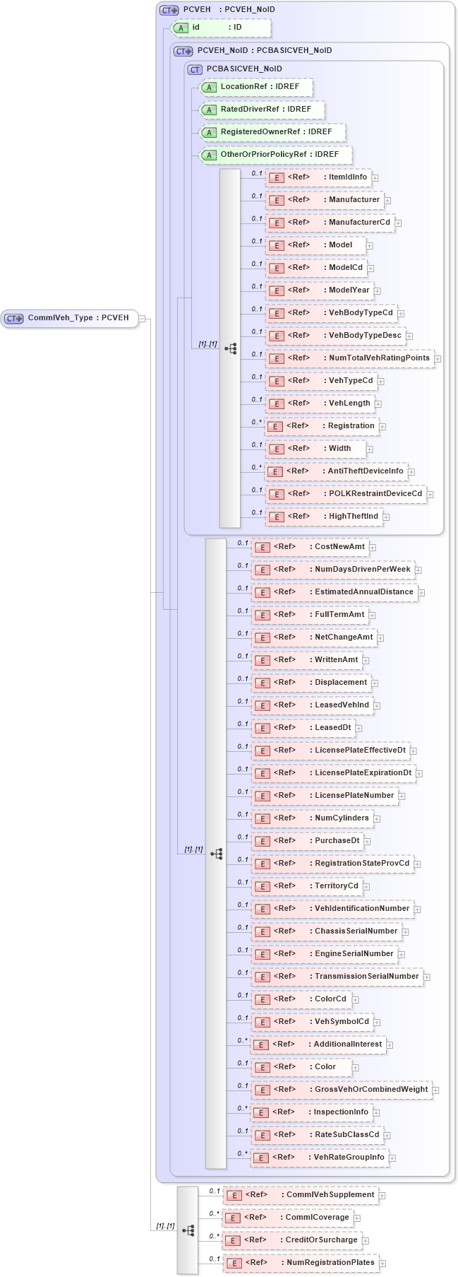 XSD Diagram of CommlVeh_Type in schema acord-pcs-v1_16_0-ns-nodoc-codes_xsd (Acord - Property & Casualty/Surety Standards Program)