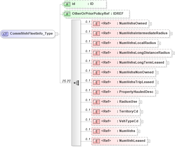 XSD Diagram of CommlVehFleetInfo_Type in schema acord-pcs-v1_16_0-ns-nodoc-codes_xsd (Acord - Property & Casualty/Surety Standards Program)