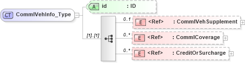 XSD Diagram of CommlVehInfo_Type in schema acord-pcs-v1_16_0-ns-nodoc-codes_xsd (Acord - Property & Casualty/Surety Standards Program)