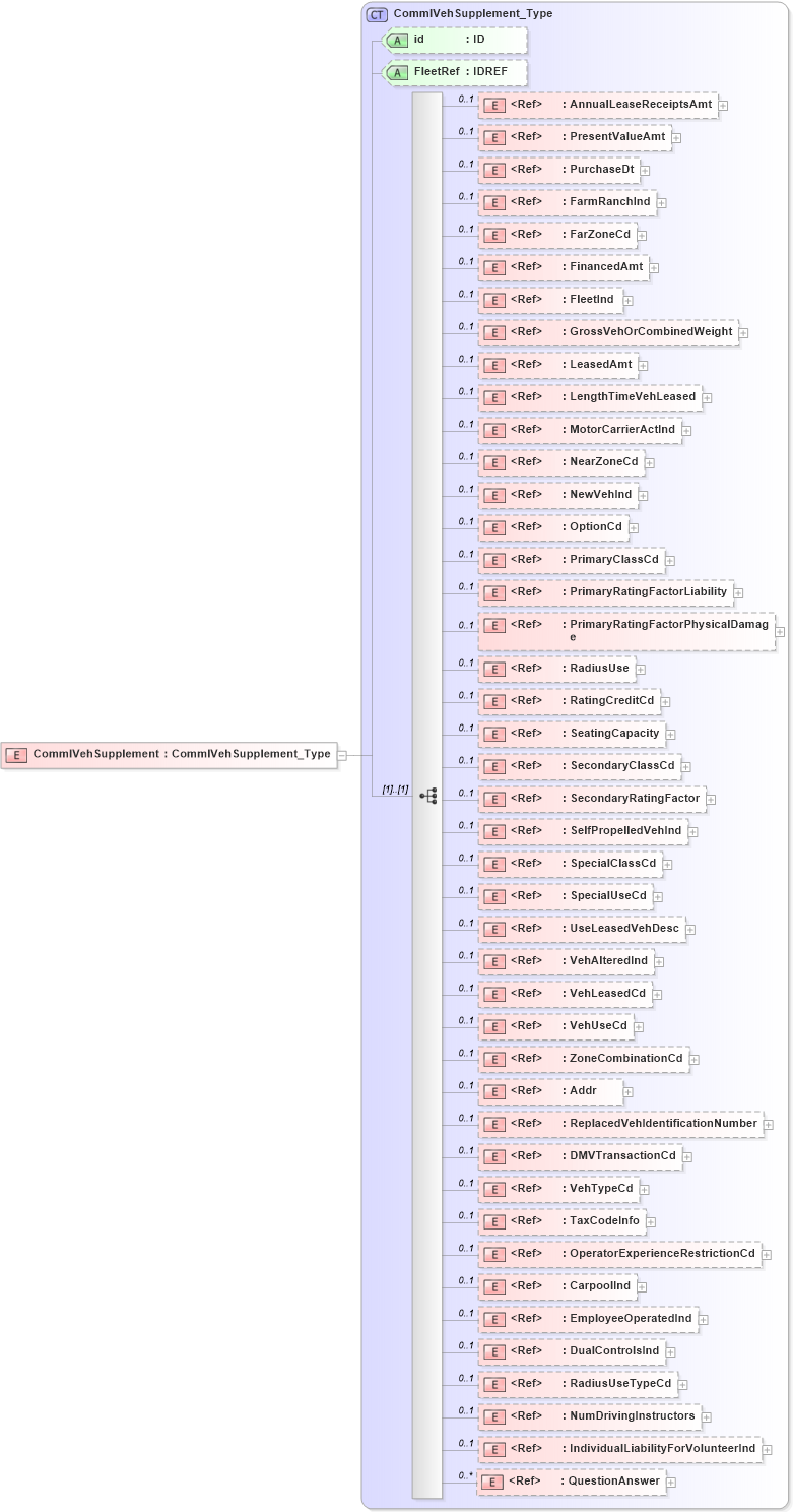 XSD Diagram of CommlVehSupplement in schema acord-pcs-v1_16_0-ns-nodoc-codes_xsd (Acord - Property & Casualty/Surety Standards Program)