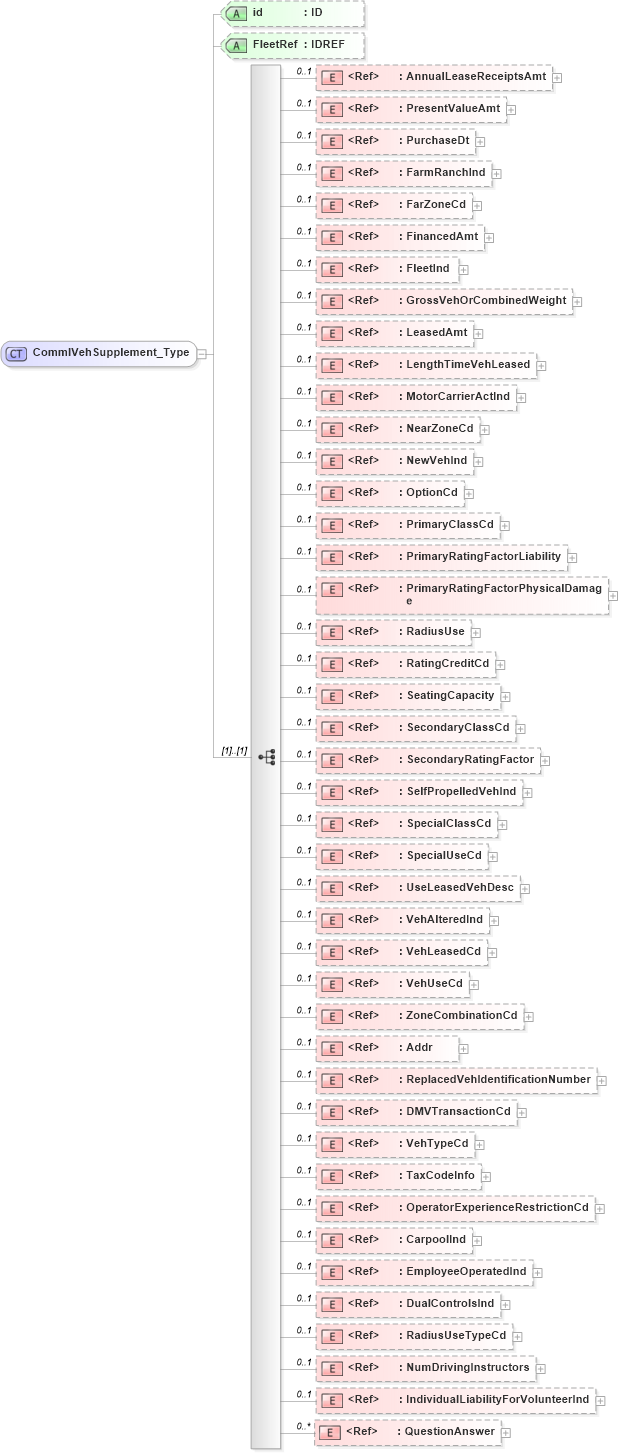 XSD Diagram of CommlVehSupplement_Type in schema acord-pcs-v1_16_0-ns-nodoc-codes_xsd (Acord - Property & Casualty/Surety Standards Program)
