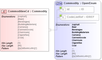 XSD Diagram of CommoditiesCd in schema acord-pcs-v1_16_0-ns-nodoc-codes_xsd (Acord - Property & Casualty/Surety Standards Program)