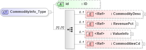 XSD Diagram of CommodityInfo_Type in schema acord-pcs-v1_16_0-ns-nodoc-codes_xsd (Acord - Property & Casualty/Surety Standards Program)
