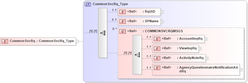 XSD Diagram of CommonSvcRq in schema acord-pcs-v1_16_0-ns-nodoc-codes_xsd (Acord - Property & Casualty/Surety Standards Program)