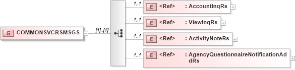 XSD Diagram of COMMONSVCRSMSGS in schema acord-pcs-v1_16_0-ns-nodoc-codes_xsd (Acord - Property & Casualty/Surety Standards Program)