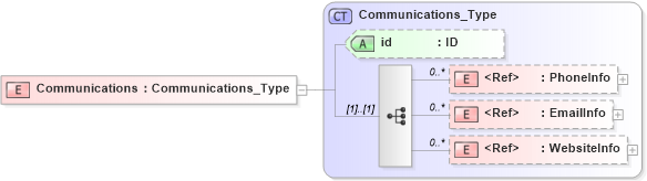 XSD Diagram of Communications in schema acord-pcs-v1_16_0-ns-nodoc-codes_xsd (Acord - Property & Casualty/Surety Standards Program)