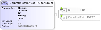 XSD Diagram of CommunicationUse in schema acord-pcs-v1_16_0-ns-nodoc-codes_xsd (Acord - Property & Casualty/Surety Standards Program)