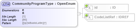 XSD Diagram of CommunityProgramType in schema acord-pcs-v1_16_0-ns-nodoc-codes_xsd (Acord - Property & Casualty/Surety Standards Program)
