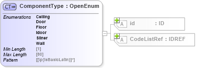 XSD Diagram of ComponentType in schema acord-pcs-v1_16_0-ns-nodoc-codes_xsd (Acord - Property & Casualty/Surety Standards Program)