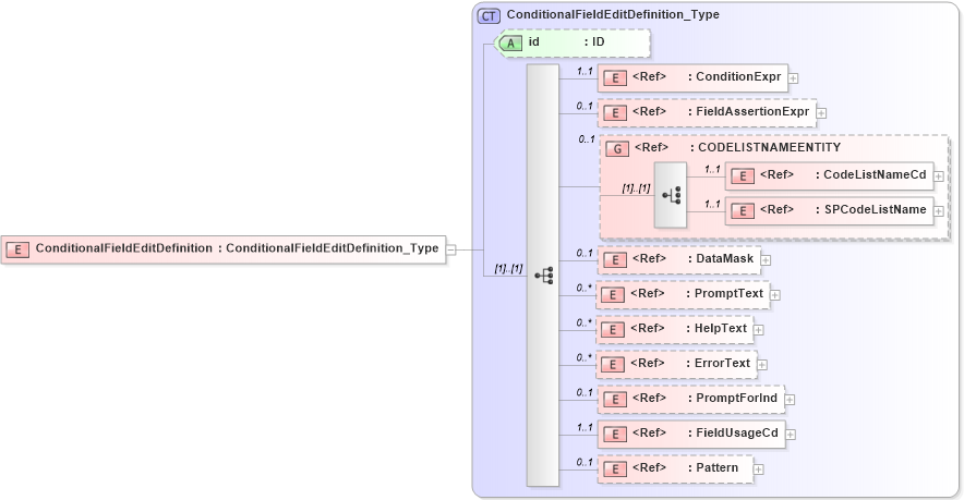 XSD Diagram of ConditionalFieldEditDefinition in schema acord-pcs-v1_16_0-ns-nodoc-codes_xsd (Acord - Property & Casualty/Surety Standards Program)