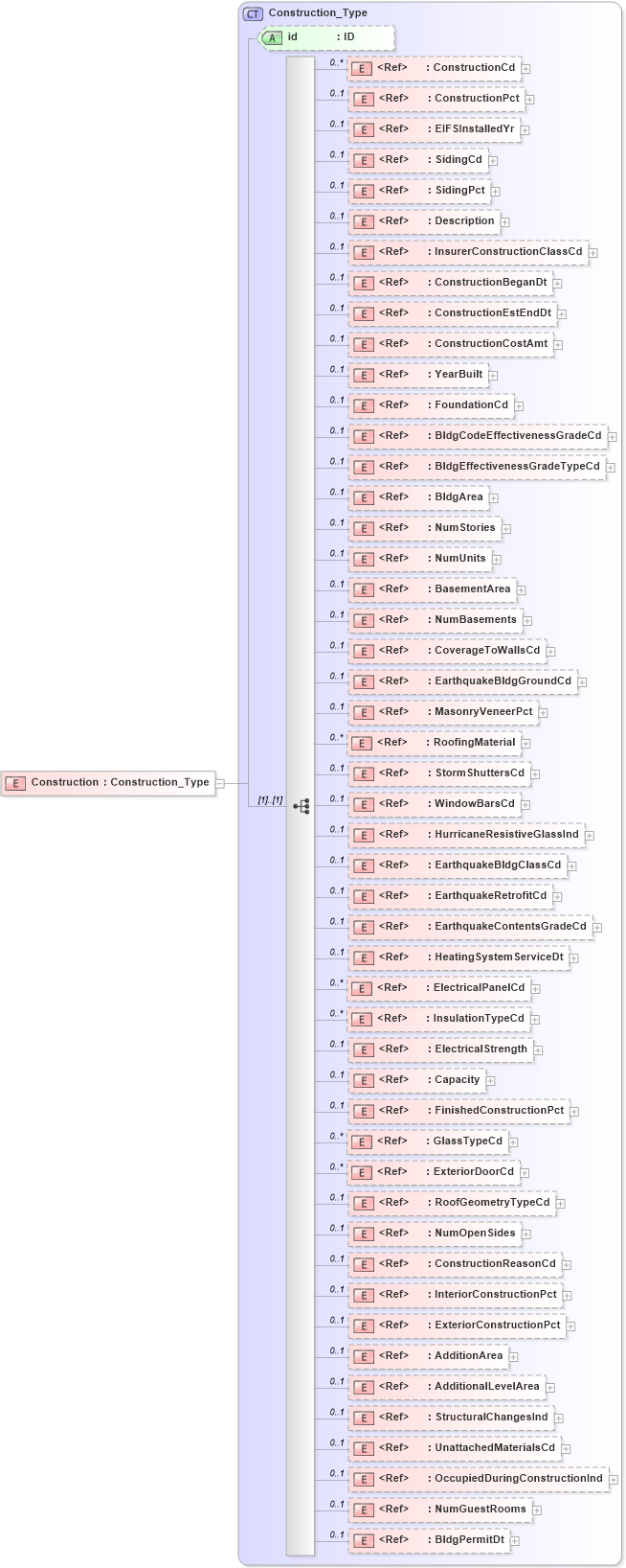 XSD Diagram of Construction in schema acord-pcs-v1_16_0-ns-nodoc-codes_xsd (Acord - Property & Casualty/Surety Standards Program)
