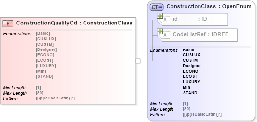 XSD Diagram of ConstructionQualityCd in schema acord-pcs-v1_16_0-ns-nodoc-codes_xsd (Acord - Property & Casualty/Surety Standards Program)