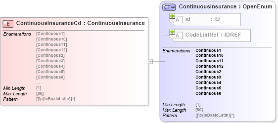 XSD Diagram of ContinuousInsuranceCd in schema acord-pcs-v1_16_0-ns-nodoc-codes_xsd (Acord - Property & Casualty/Surety Standards Program)