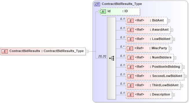 XSD Diagram of ContractBidResults in schema acord-pcs-v1_16_0-ns-nodoc-codes_xsd (Acord - Property & Casualty/Surety Standards Program)