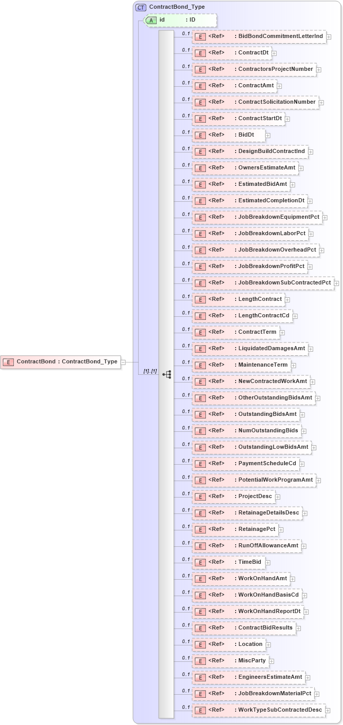 XSD Diagram of ContractBond in schema acord-pcs-v1_16_0-ns-nodoc-codes_xsd (Acord - Property & Casualty/Surety Standards Program)