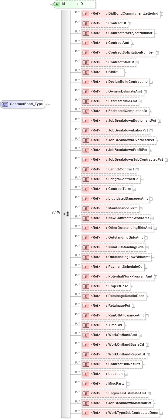 XSD Diagram of ContractBond_Type in schema acord-pcs-v1_16_0-ns-nodoc-codes_xsd (Acord - Property & Casualty/Surety Standards Program)