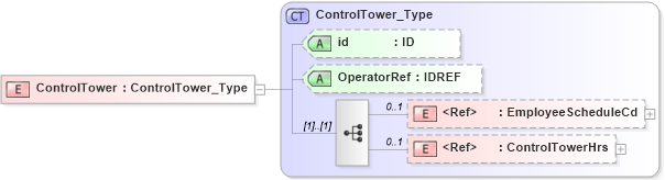 XSD Diagram of ControlTower in schema acord-pcs-v1_16_0-ns-nodoc-codes_xsd (Acord - Property & Casualty/Surety Standards Program)