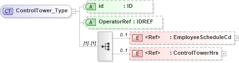 XSD Diagram of ControlTower_Type in schema acord-pcs-v1_16_0-ns-nodoc-codes_xsd (Acord - Property & Casualty/Surety Standards Program)