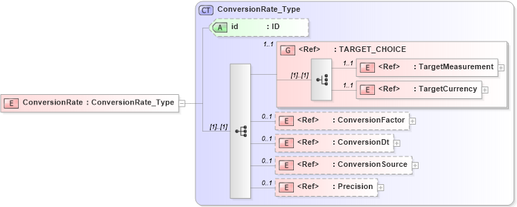 XSD Diagram of ConversionRate in schema acord-pcs-v1_16_0-ns-nodoc-codes_xsd (Acord - Property & Casualty/Surety Standards Program)