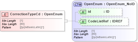 XSD Diagram of CorrectionTypeCd in schema acord-pcs-v1_16_0-ns-nodoc-codes_xsd (Acord - Property & Casualty/Surety Standards Program)