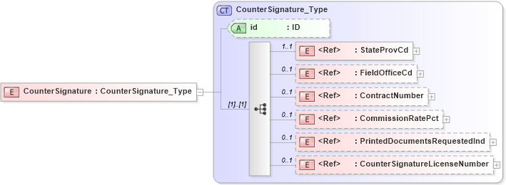 XSD Diagram of CounterSignature in schema acord-pcs-v1_16_0-ns-nodoc-codes_xsd (Acord - Property & Casualty/Surety Standards Program)