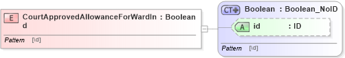 XSD Diagram of CourtApprovedAllowanceForWardInd in schema acord-pcs-v1_16_0-ns-nodoc-codes_xsd (Acord - Property & Casualty/Surety Standards Program)