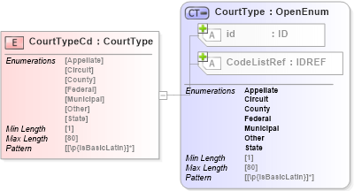 XSD Diagram of CourtTypeCd in schema acord-pcs-v1_16_0-ns-nodoc-codes_xsd (Acord - Property & Casualty/Surety Standards Program)