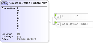 XSD Diagram of CoverageOption in schema acord-pcs-v1_16_0-ns-nodoc-codes_xsd (Acord - Property & Casualty/Surety Standards Program)