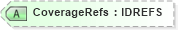 XSD Diagram of CoverageRefs in schema acord-pcs-v1_16_0-ns-nodoc-codes_xsd (Acord - Property & Casualty/Surety Standards Program)