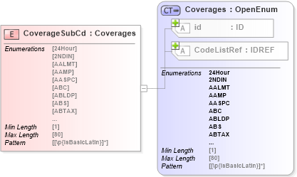 XSD Diagram of CoverageSubCd in schema acord-pcs-v1_16_0-ns-nodoc-codes_xsd (Acord - Property & Casualty/Surety Standards Program)