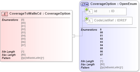 XSD Diagram of CoverageToWallsCd in schema acord-pcs-v1_16_0-ns-nodoc-codes_xsd (Acord - Property & Casualty/Surety Standards Program)