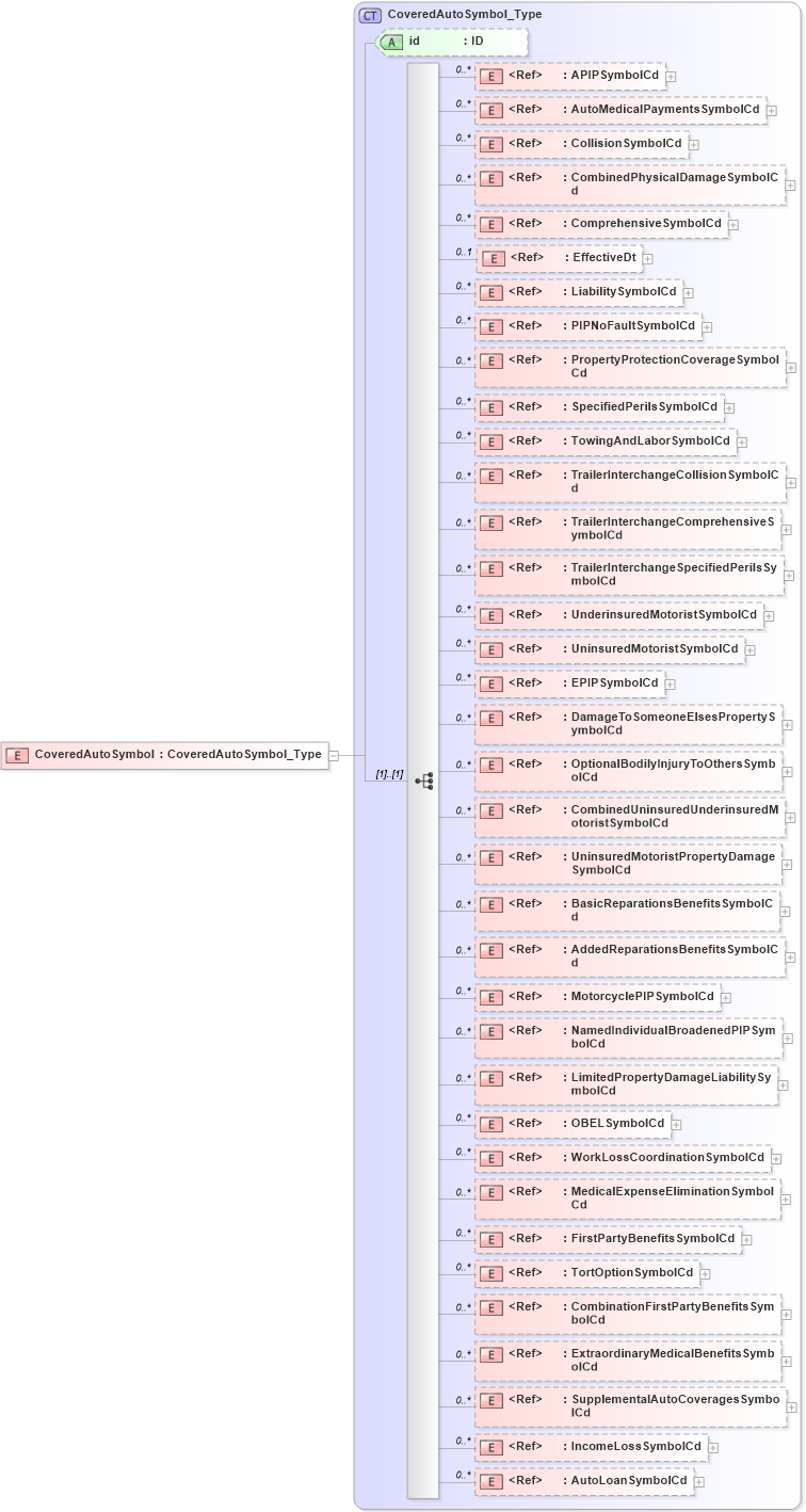 XSD Diagram of CoveredAutoSymbol in schema acord-pcs-v1_16_0-ns-nodoc-codes_xsd (Acord - Property & Casualty/Surety Standards Program)