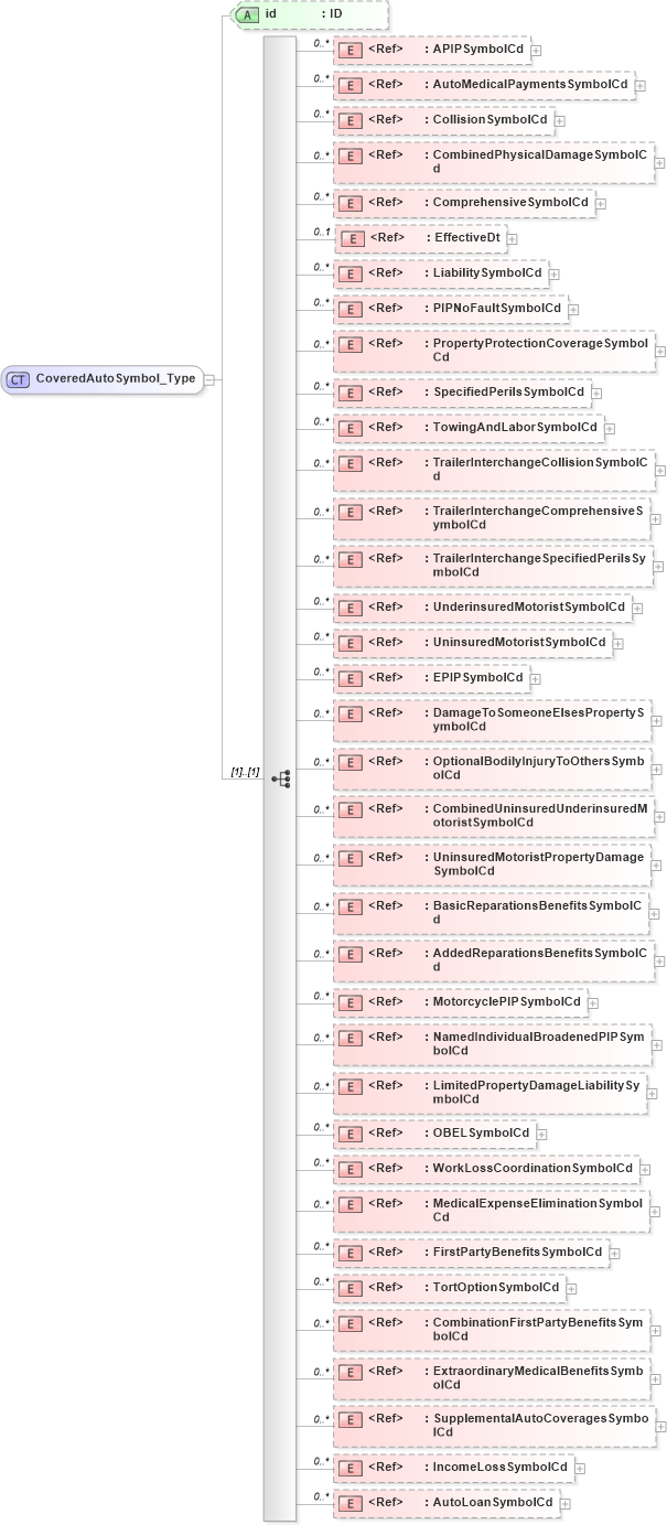 XSD Diagram of CoveredAutoSymbol_Type in schema acord-pcs-v1_16_0-ns-nodoc-codes_xsd (Acord - Property & Casualty/Surety Standards Program)