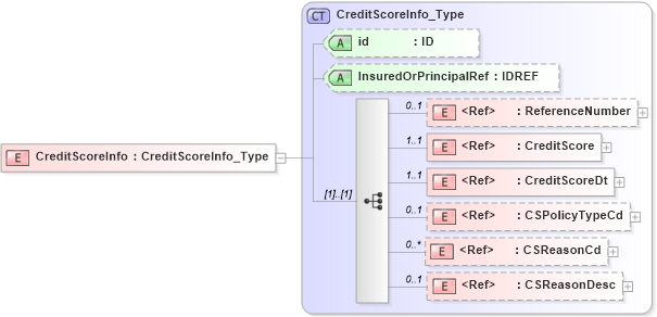 XSD Diagram of CreditScoreInfo in schema acord-pcs-v1_16_0-ns-nodoc-codes_xsd (Acord - Property & Casualty/Surety Standards Program)