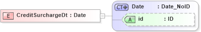 XSD Diagram of CreditSurchargeDt in schema acord-pcs-v1_16_0-ns-nodoc-codes_xsd (Acord - Property & Casualty/Surety Standards Program)