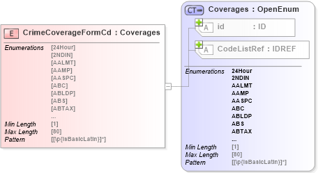 XSD Diagram of CrimeCoverageFormCd in schema acord-pcs-v1_16_0-ns-nodoc-codes_xsd (Acord - Property & Casualty/Surety Standards Program)