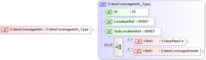 XSD Diagram of CrimeCoverageInfo in schema acord-pcs-v1_16_0-ns-nodoc-codes_xsd (Acord - Property & Casualty/Surety Standards Program)