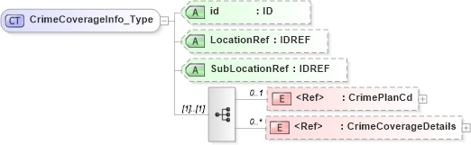 XSD Diagram of CrimeCoverageInfo_Type in schema acord-pcs-v1_16_0-ns-nodoc-codes_xsd (Acord - Property & Casualty/Surety Standards Program)