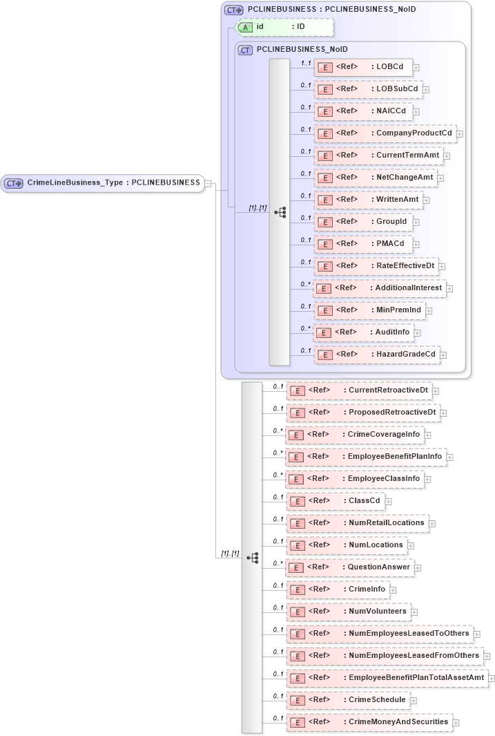 XSD Diagram of CrimeLineBusiness_Type in schema acord-pcs-v1_16_0-ns-nodoc-codes_xsd (Acord - Property & Casualty/Surety Standards Program)