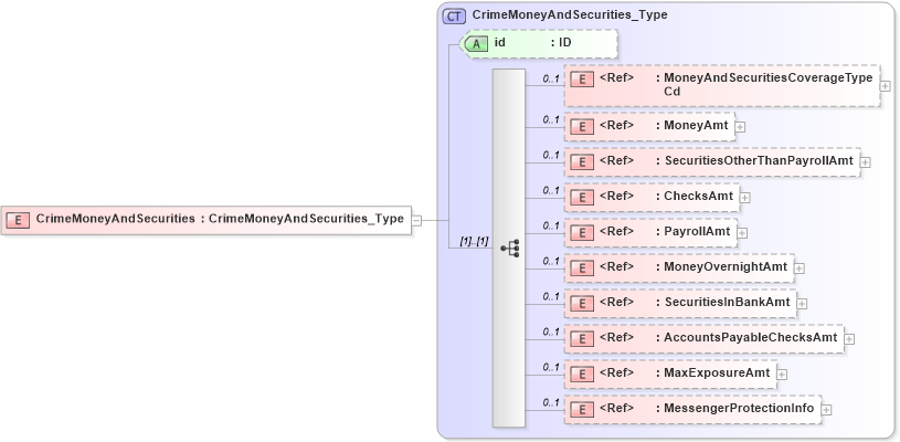 XSD Diagram of CrimeMoneyAndSecurities in schema acord-pcs-v1_16_0-ns-nodoc-codes_xsd (Acord - Property & Casualty/Surety Standards Program)