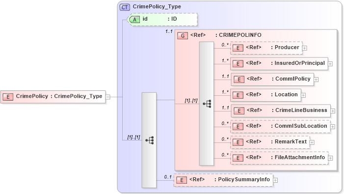 XSD Diagram of CrimePolicy in schema acord-pcs-v1_16_0-ns-nodoc-codes_xsd (Acord - Property & Casualty/Surety Standards Program)